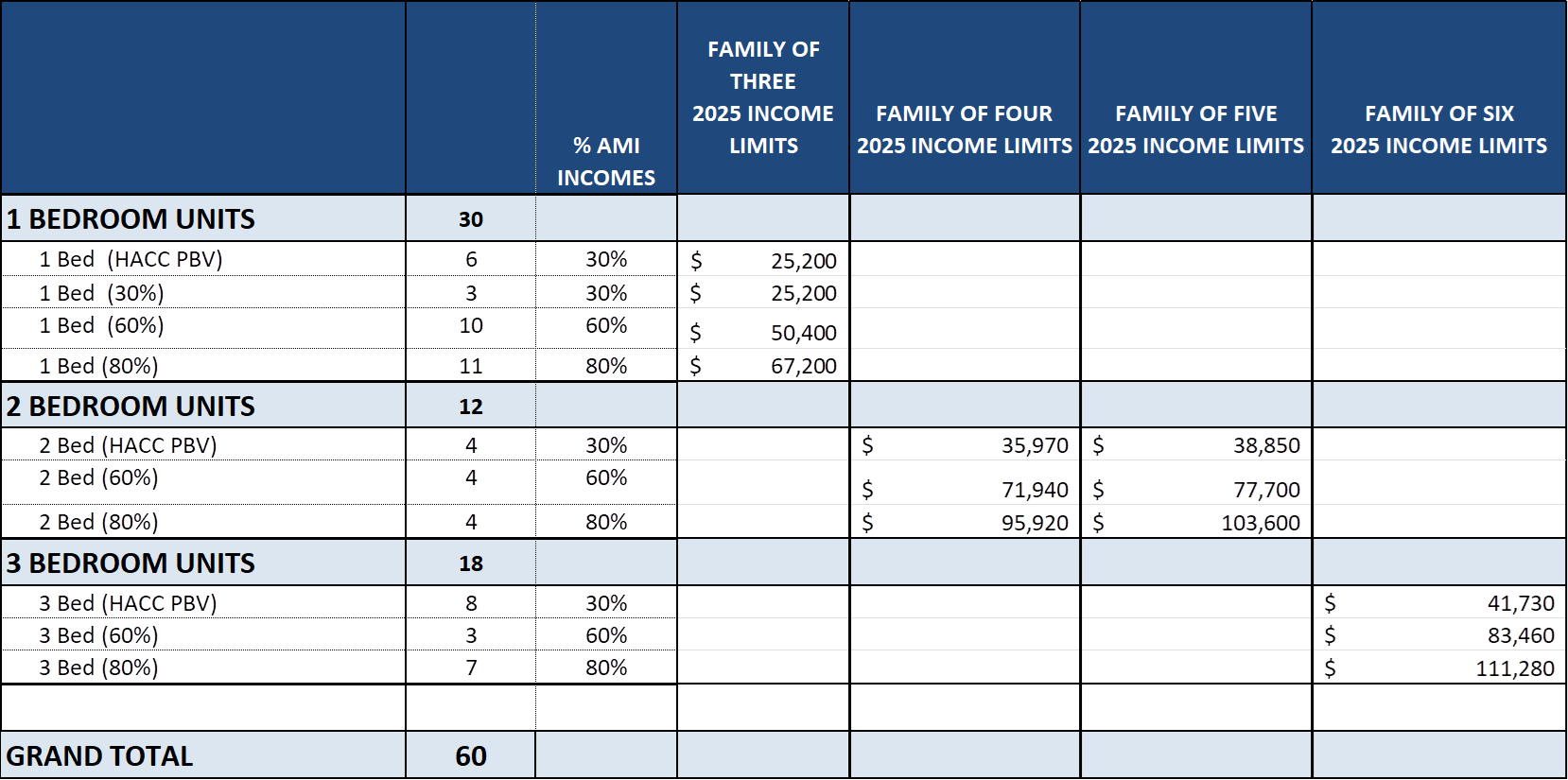 504 south boulevard AMI income affordable housing